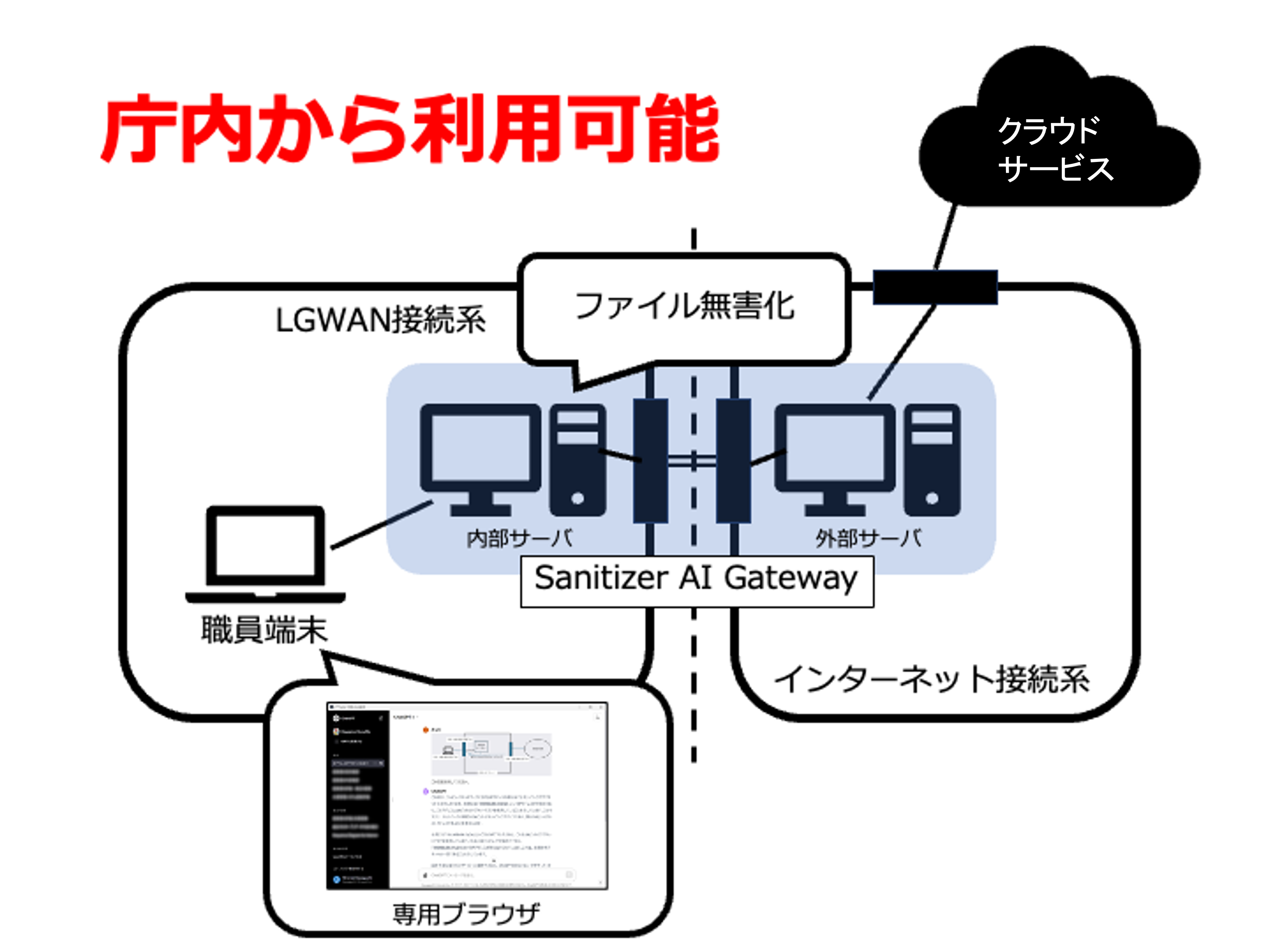 サニタイザー AI ゲートウェイの動作イメージ（LGWAN接続系・専用ブラウザ・ファイル無害化・クラウドサービス）