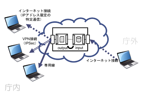 多様な接続方式